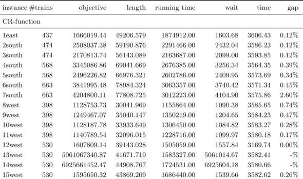 Table 3 Computations with one hour time limit using the CR-function with β = 3 as congest cost