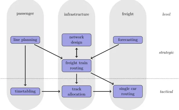 Figure 1 Idealize planning process of the concern model with focus on the freight train routing problem in a segregated railway system, see e.g., [Schülldorf, 2008].