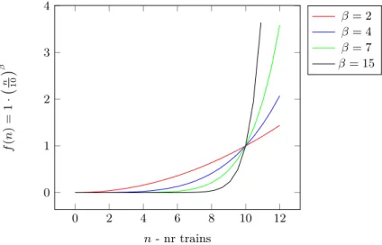 Figure 3 CR-Functions with k a = 10, τ a = 1 and β ∈ {2, 4, 7, 15}