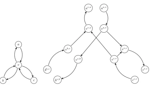 Figure 4 Construction of the expanded graph to handle turning restrictions. In this example, turning from b via v to c (and vice versa) is forbidden