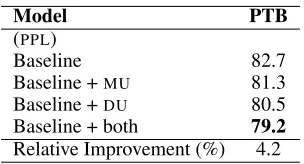 Table 4: Test set perplexities of LSTM language modelstrained on PTB dataset.is the baseline medium two-layer LSTM model in (Zaremba,Sutskever, and Vinyals 2014); PPL represents perplexity