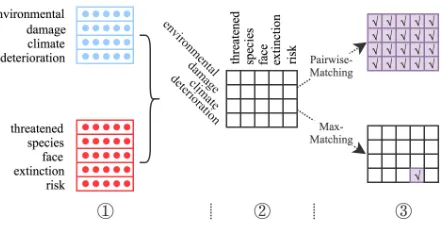 Figure 1: The architecture of Pairwise-Matching and Max-Matching models. Here,  is “the cause and effect embed-dings”,  is “the causal interaction scores between words”,the upper branch of  corresponds to Pairwise-Matchingmodel, and the lower branch of  corresponds to Max-Matching one.
