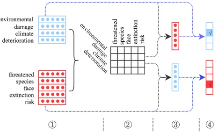Figure 2: The architecture of Attentive-Matching model.Here,  is “the cause and effect embeddings”,  is “thecausal interaction scores between words”,  is “the atten-tive representations of phrases”, and  stands for “the causalinteraction scores between words and phrases”.