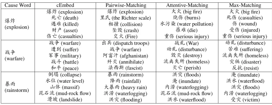 Table 8: Examples of top-5 effect words retrieved for the given cause words. For the cause word, it can be seenthat the top-5 effect words retrieved by the Attentive-Matching model and the Max-Matching model are all correct