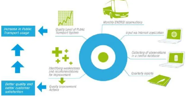 Figure 1 – The ENERQI Quality Loop 