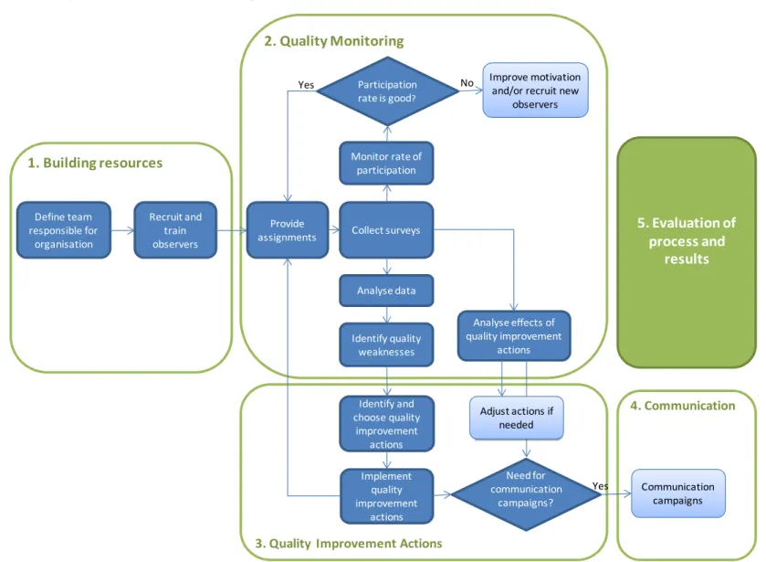 Figure 2 - Key tasks of the operation phase 
