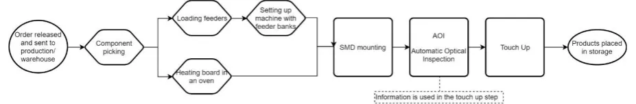 Figure 2-1 Flowchart SMD 