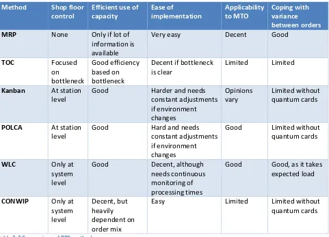 Table 3-2 Comparison of PPC method 