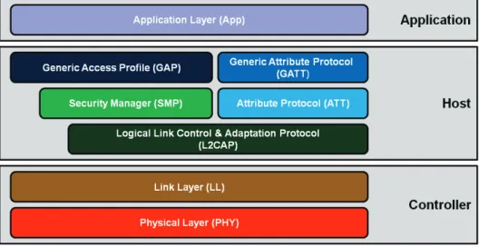 Figure 3.1: Bluetooth Low Energy stack 1 .