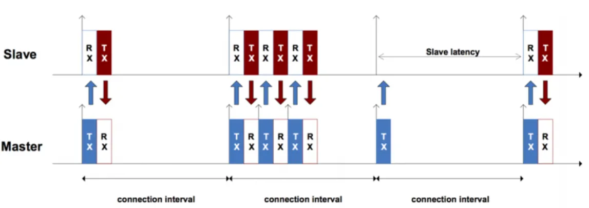 Figure 3.2: Connection events and connection intervals 2 .