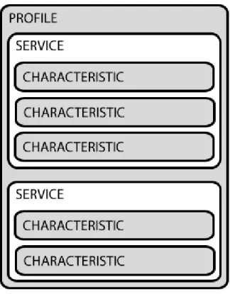 Figure 3.3: GATT data hierarchy 3 .