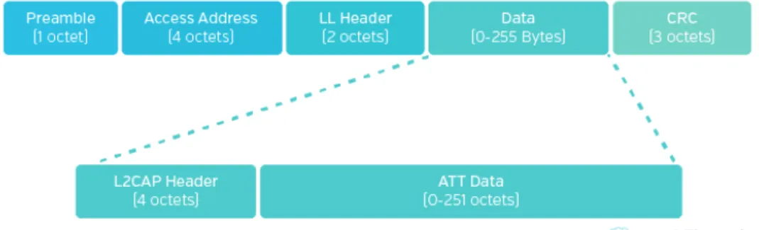 Figure 3.4: BLE packet structure 4 .