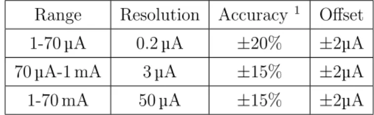 Table 4.1 shows the measurement resolution and accuracy of the Power Profiler Kit. It should also be noted that the measurement frequency is 77 kHz, which nets the time resolution of 13 µs and that the maximum  record-ing / averagrecord-ing time in the sof