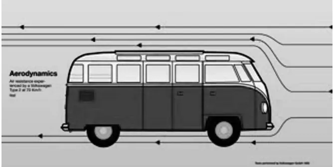 Figure 3: View of VW bus showing aerodynamics.