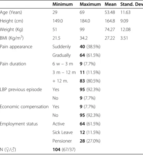Table 1 Descriptive data of the sample