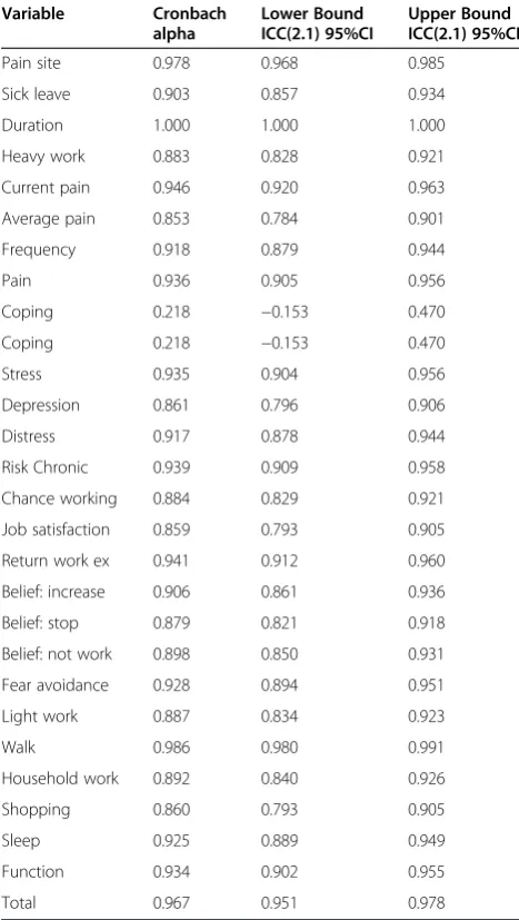 Table 4 Reliability and internal consistency