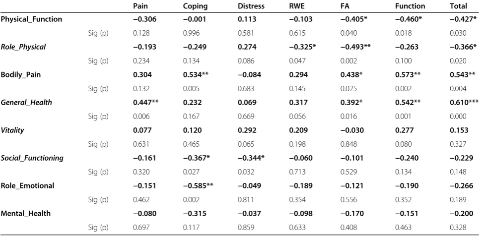 Table 5 Bivariate relationships between the different dimensions of OMPQ and SF-12v2