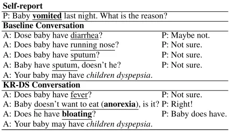 Table 1: A conversation example between the patient (P) andthe agent (A). We underline all symptoms and highlight thesymptoms related to the diagnosed disease (italic)