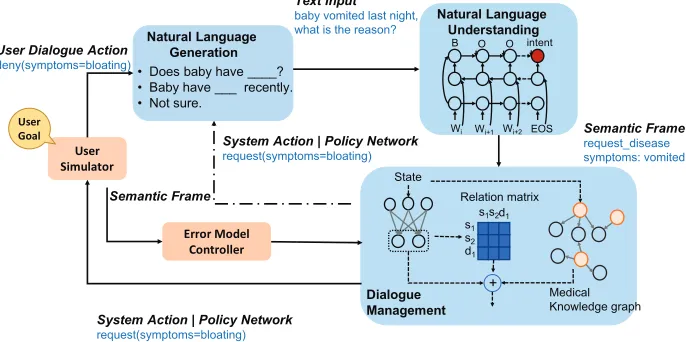 Figure 1: Framework of our end-to-end Knowledge-routed Relational Dialogue System (KR-DS), A Bi-LSTM based NaturalLanguage Understanding is employed to parse input utterances and generate semantic frames which are further fed into DMmodule to generate syst