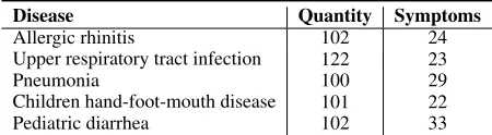Table 2: Statistics of dialogues and symptoms for diseases.