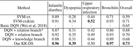 Table 3: Performance comparison on the MZ dataset.