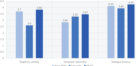 Figure 4: Visualized conversation results on DX dataset. In each table, the ﬁrst line is a self-report of patient
