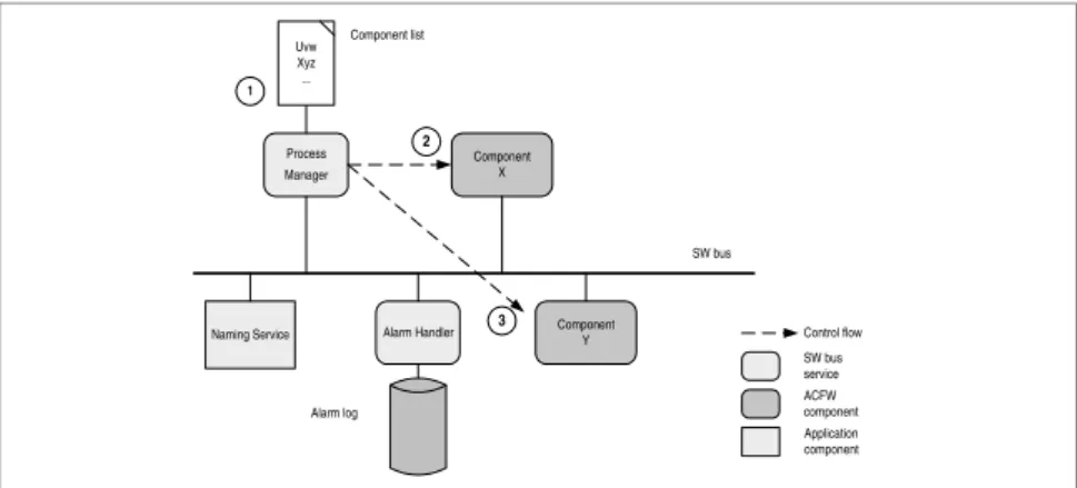 Figure 3: ACFW Overview Control flowSW busserviceACFWcomponentApplicationcomponentProcessManagerAlarm HandlerComponentXComponentNaming ServiceYAlarm logSW bus1Component list23UvwXyz...