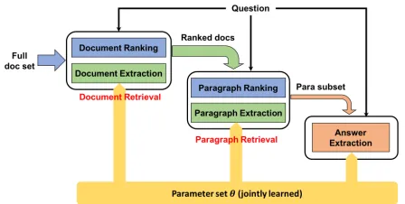 Figure 1, which consists of three modules: document re-The overall framework of our model is demonstrated intrieval, paragraph retrieval and answer extraction
