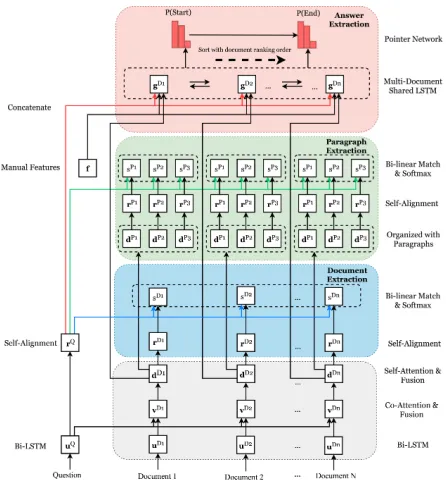 Figure 2: The deep attention-based multi-task MRC model.