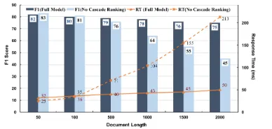 Figure 3: F1 score and average response time w.r.t differentdocument lengths.