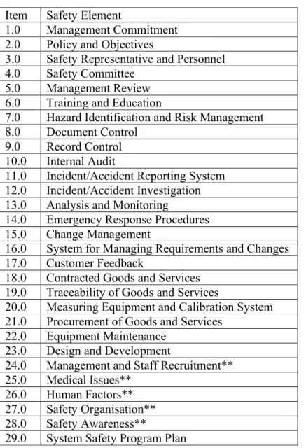 Table 1: RailCorp Safety Elements  Item Safety  Element 
