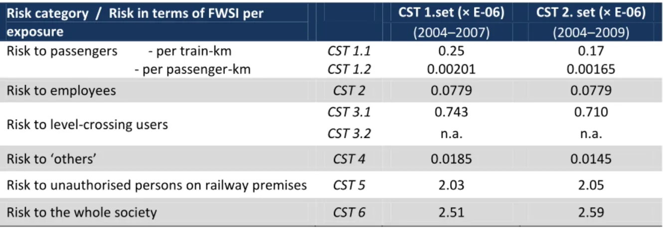 Table 3: Values of the second set of CSTs for different risk categories  