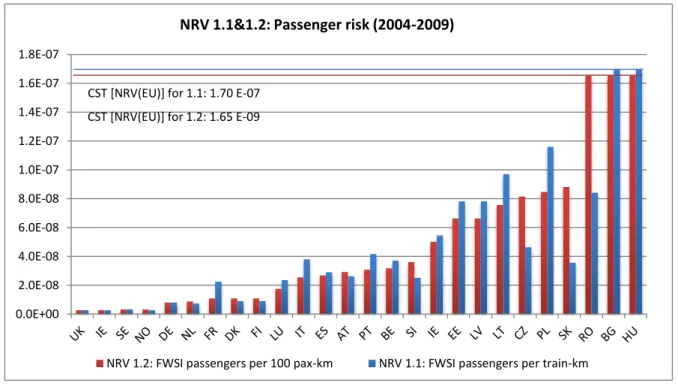 Figure 6: CST and NRVs for the passenger category (second set based on 2004–2009 data) 