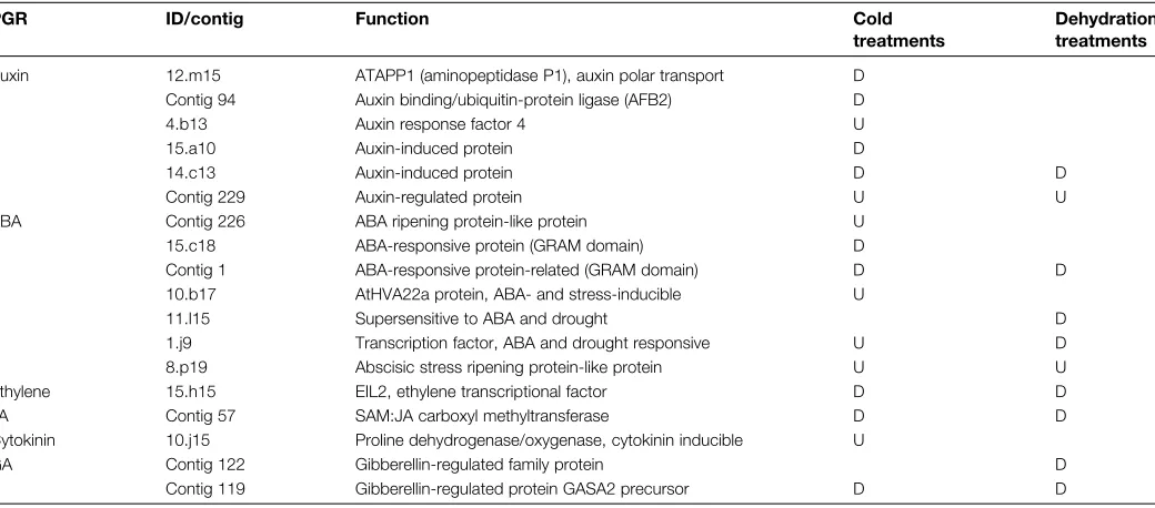 Table 2. Expression patterns of genes related to plant growth regulator signalling, in response to stress treatments