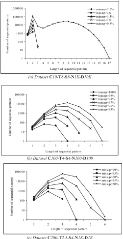 Figure 4. Pattern distributions from mining synthetic datasets