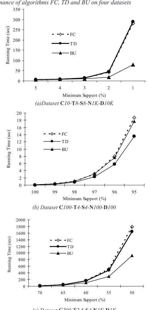 Figure 5. Performance of algorithms FC, TD and BU on four datasets