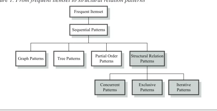Figure 1. From frequent itemset to structural relation patterns