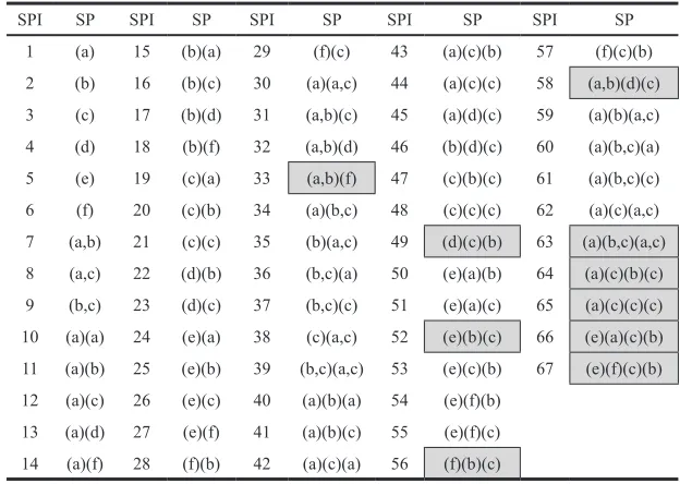 Table 1. Sequential patterns index list generated from preixspan algorithm