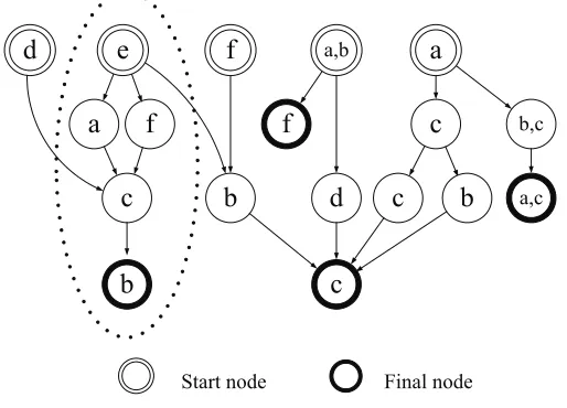 Figure 2. A sequential patterns graph of sequential patterns in Table 1