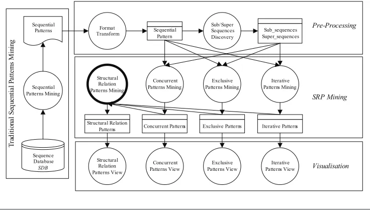 Figure 3. Architecture of postsequential patterns mining