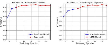 Figure 2: Learning curves of HATS in terms of Rouge-L.