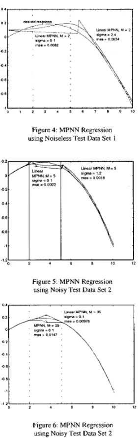 Figure 4: using Noiseless Test Data Set MPNN Regression 1 