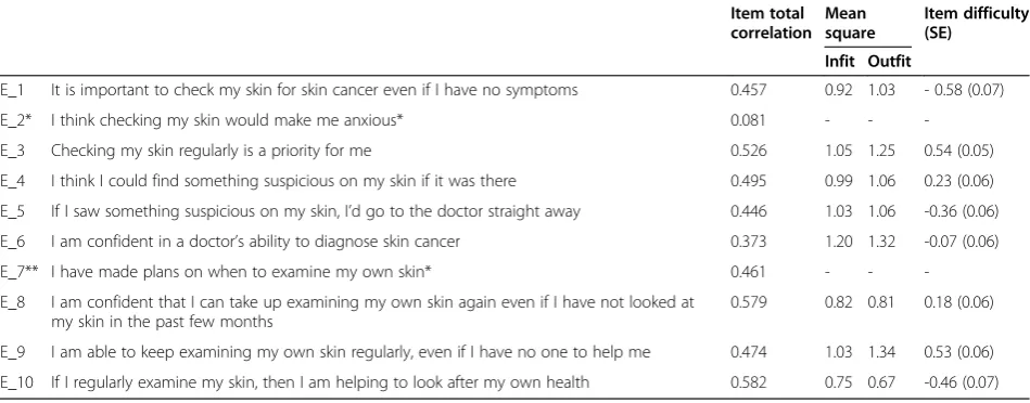 Table 1 Item total correlation, fit statistics and item difficulty for the 10-item skin self-examination attitude scale