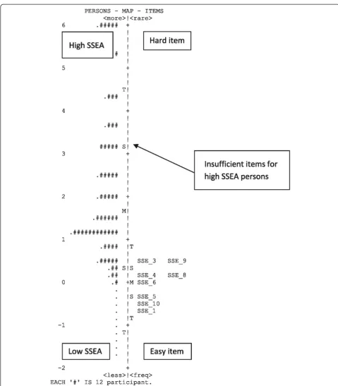 Figure 1 Wright map/item person map of Skin Self-Examination Attitude Scale with the mean theta of persons on the left and meantheta of items on the right.