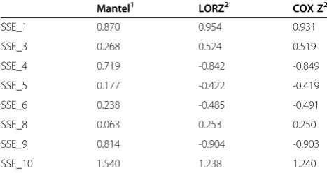 Table 2 DIF statistics for the 8-item skin self-examinationattitude scale