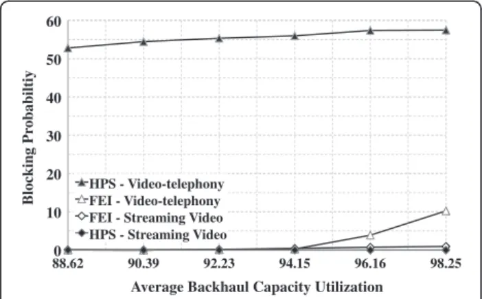 Figure 6 Blocking probability.
