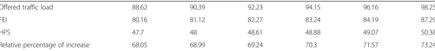Table 2 Total capacity utilization