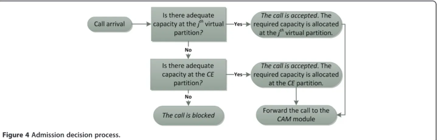 Figure 4 Admission decision process.
