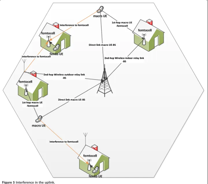 Figure 5 Interference in the uplink.