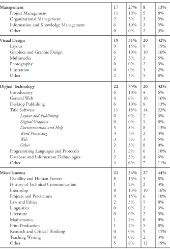 table 1: the data i developed in part i